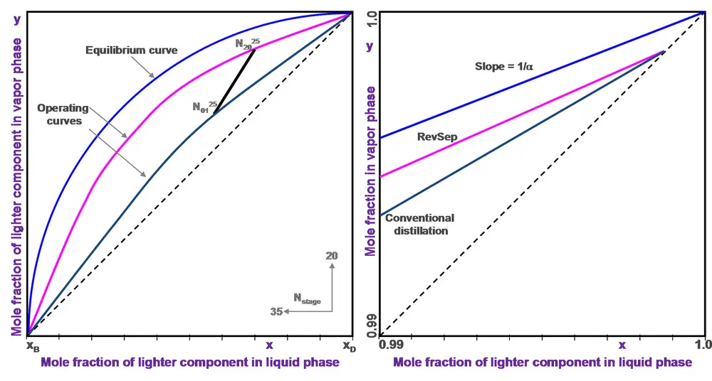McCabe Thiele diagram for RevSep 