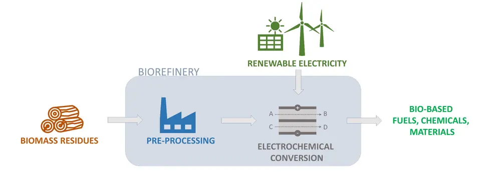 Voltachem Biorefinery by means of electrochemical conversions