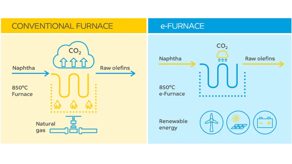 FIRST ELECTRICALLY HEATED STEAM CRACKER FURNACE