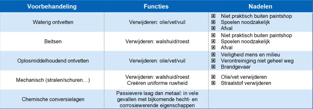 meest toegepaste voorbehandelingsmethoden voor staal