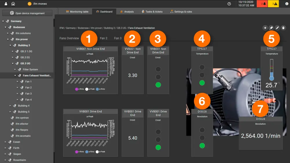 Een zelf samengesteld dashboard toont een overzicht van relevante proceswaarden voor de ventilatorbewaking