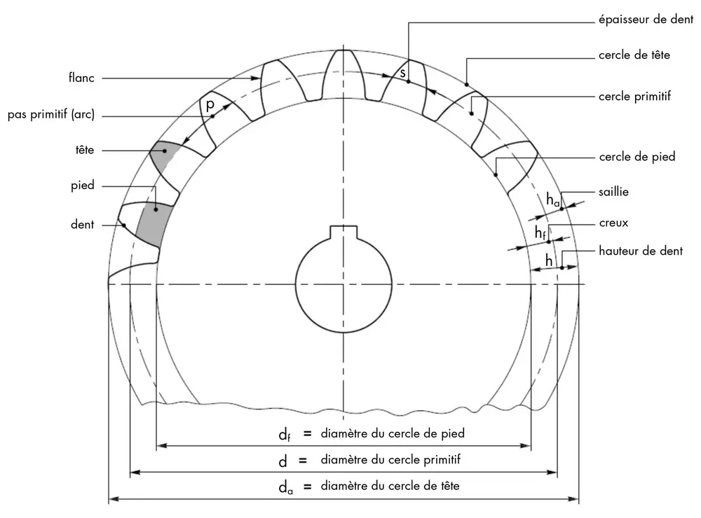 De verschillende begrippen die een tandwiel definiëren (Bron: techniekvenlo.nl) 