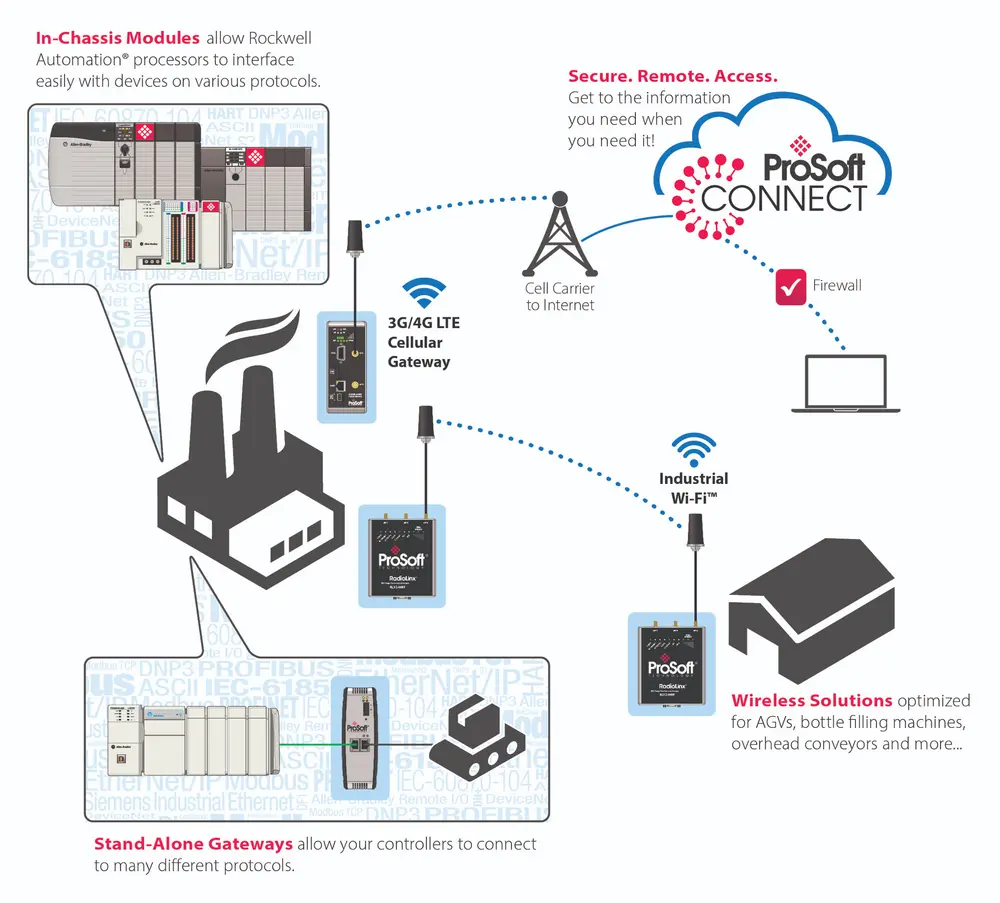 Via Routeco, ProSoft propose des solutions permettant aux entreprises d'intégrer de manière transparente les composants d'automatisation d'autres fabricants dans leur réseau IIoT