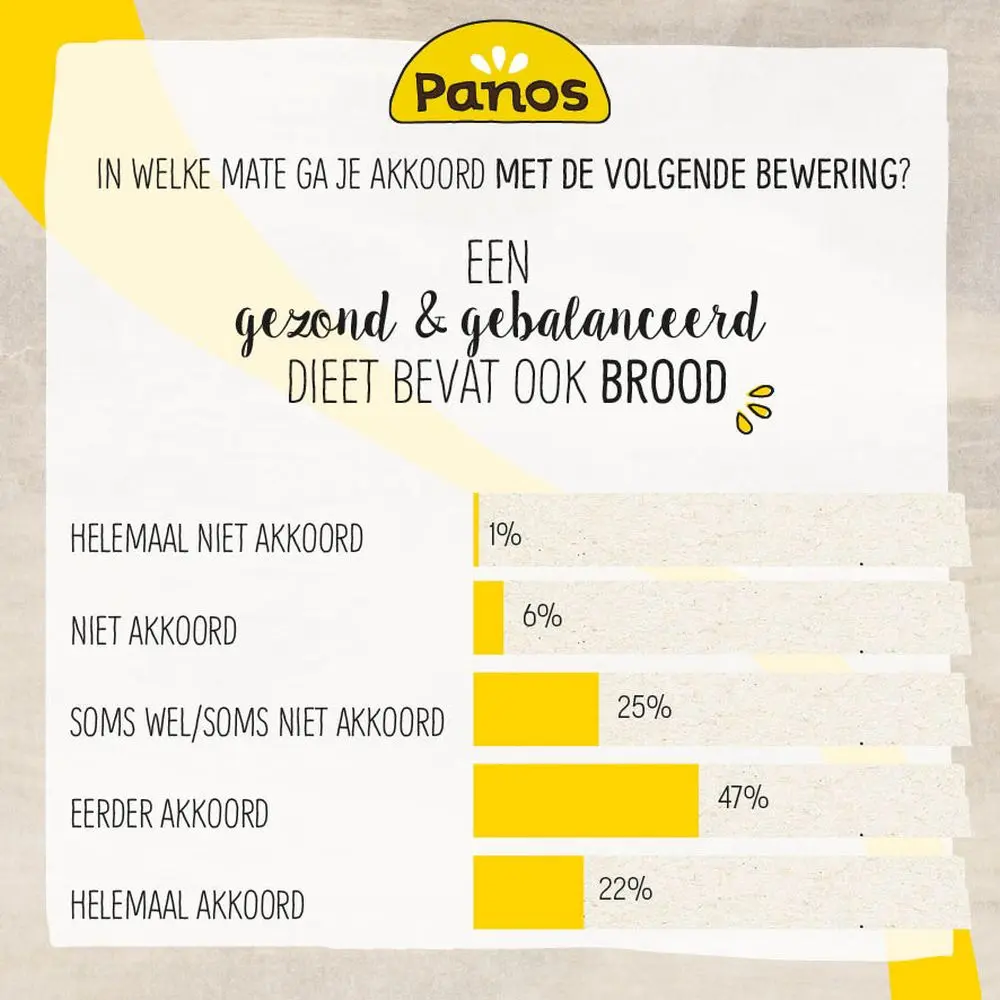 Infografiek visie brood