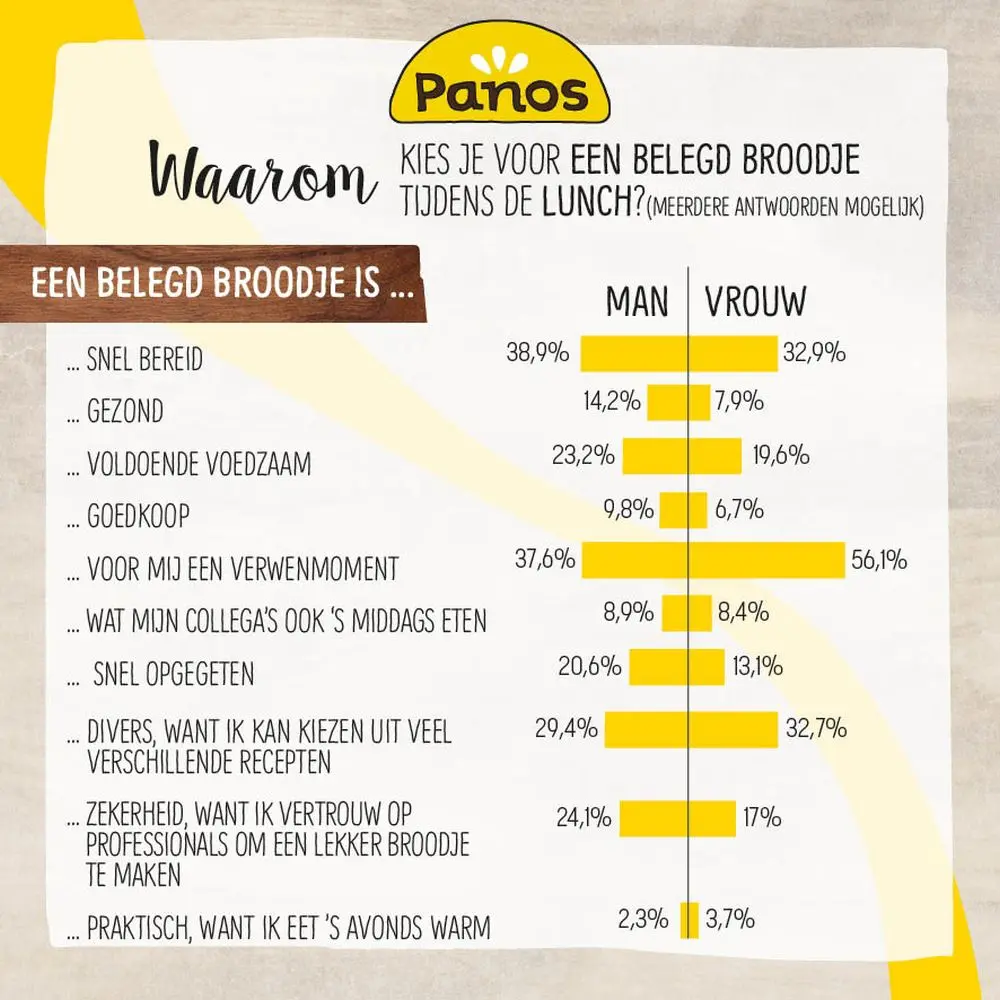 Infografiek waarom belegd broodje