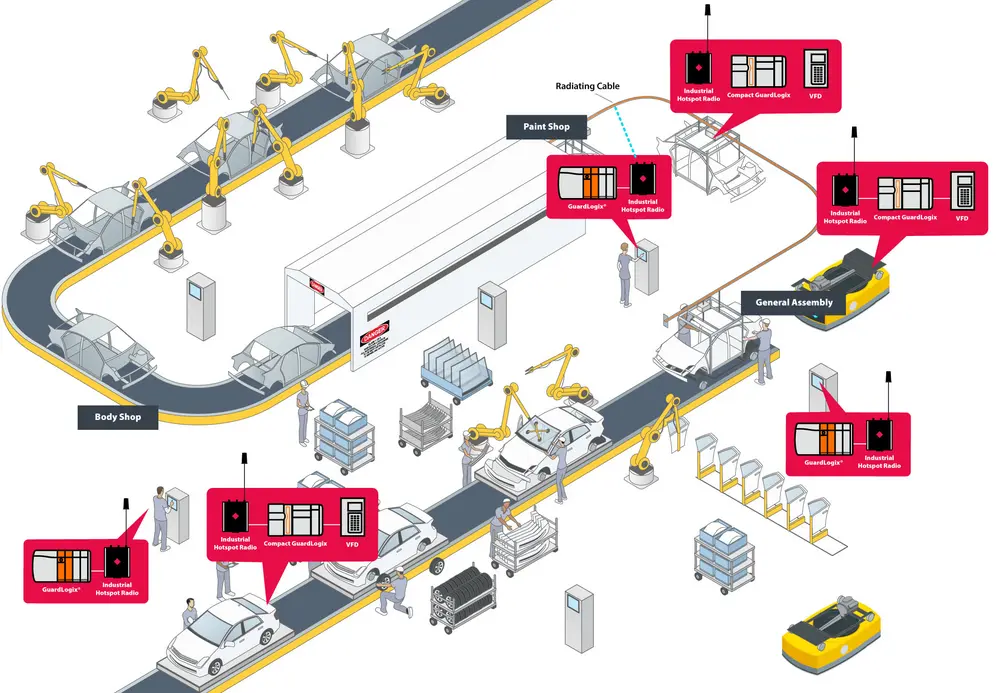 Een site survey identificeert de optimale locatie voor vaste radio's, de beste antennekeuzes en kanalen voor minimale interferentie. Een unieke ProSoft-oplossing voor AGV’s zijn radiating cables (rechtsboven), die de route van de AGV bepalen en een zeer consistent RF-signaal leveren met minimale interferentie en reflectie