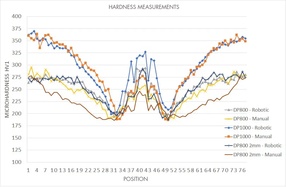 Figuur 4: Microhardheidsmetingen HV1 - Stompe verbindingen