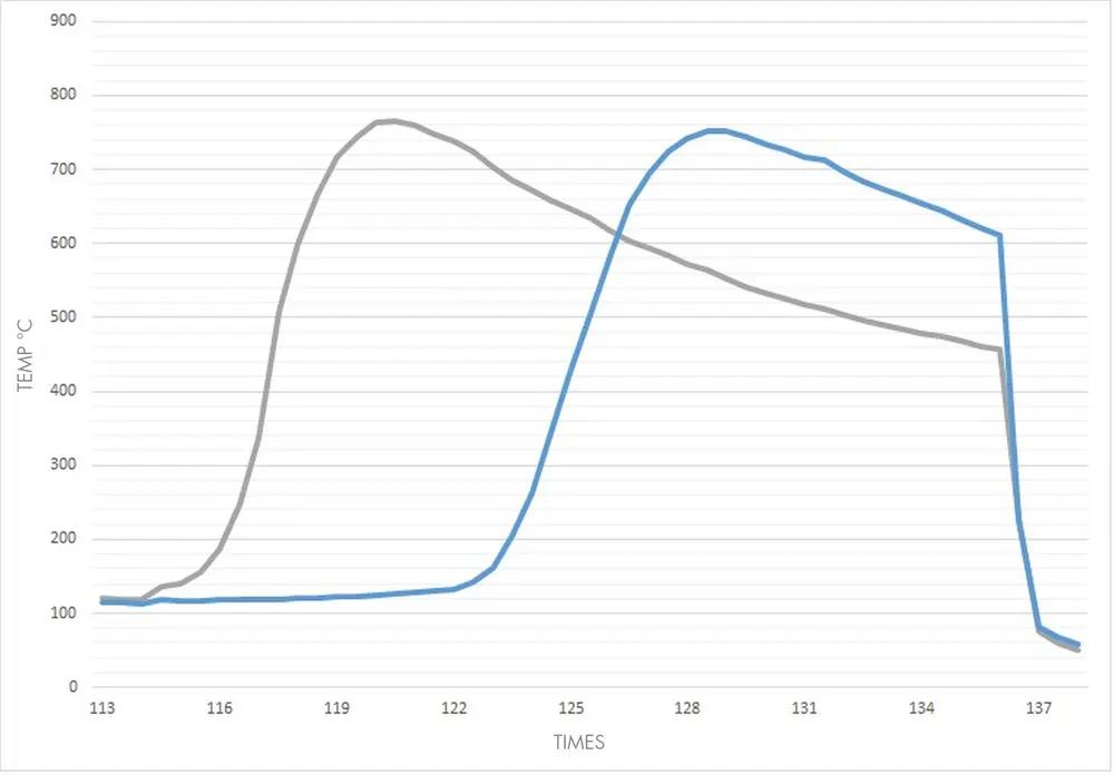 Figuur 8: Temperatuursverloop bij afschrikken in water; las #3 (grijze curve) en las #4 (blauwe curve)