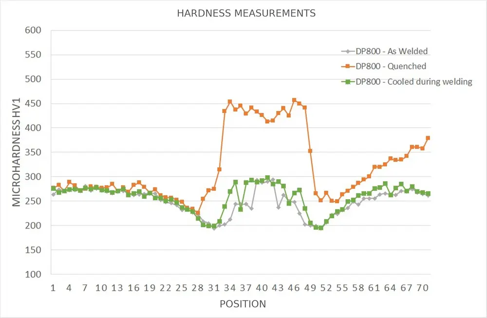 Figuur 11: Hardheidsverloop van DP800: zonder geforceerde koeling bij het lassen (grijze curve), afgeschrikt na het lassen (oranje curve), gekoeld tijdens het lassen met koperen blok (groene curve)