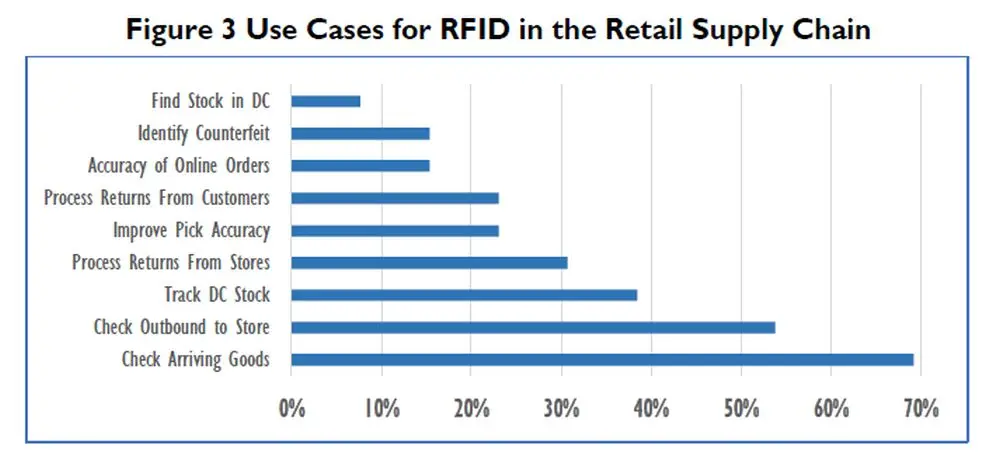 Gebruik RFID technologie