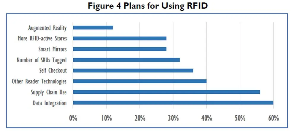 Gebruik RFID technologie