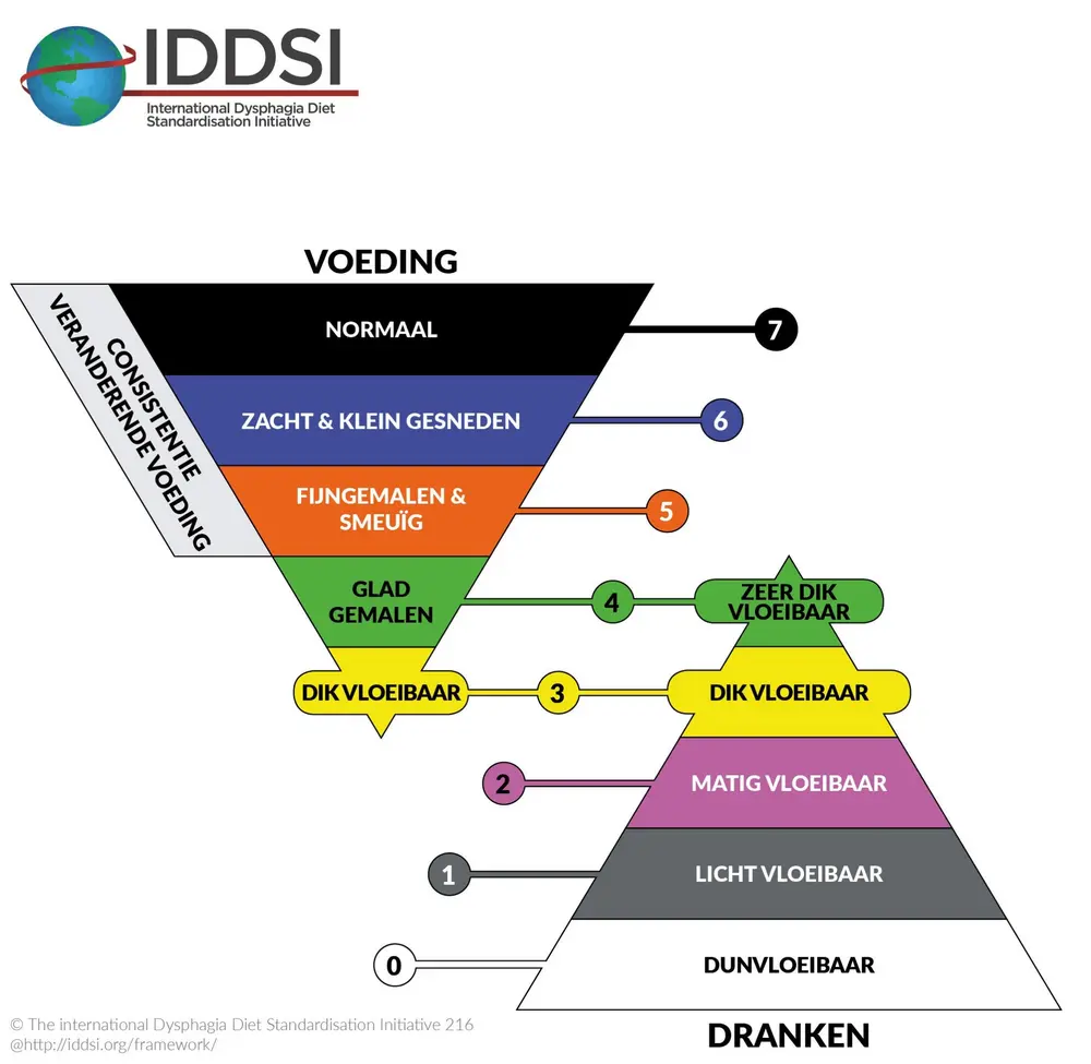 iddsi
