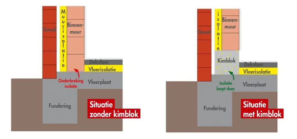 kimblok basislaag metselwerk