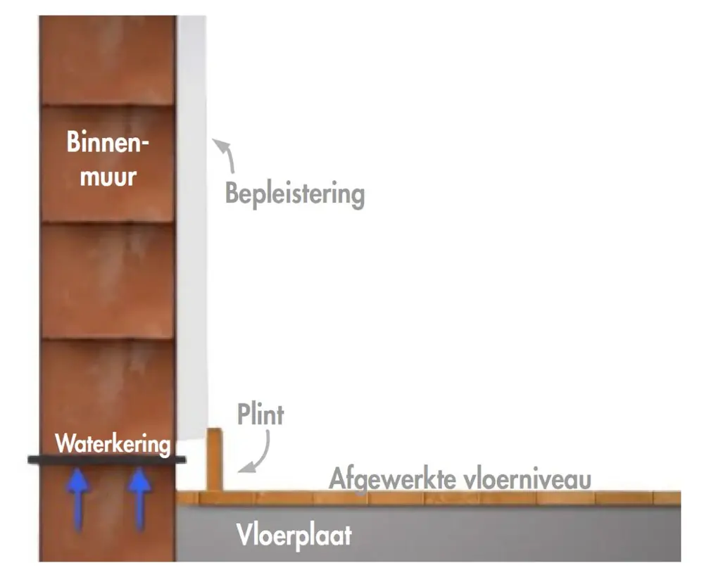 waterkering basislaag metselwerk