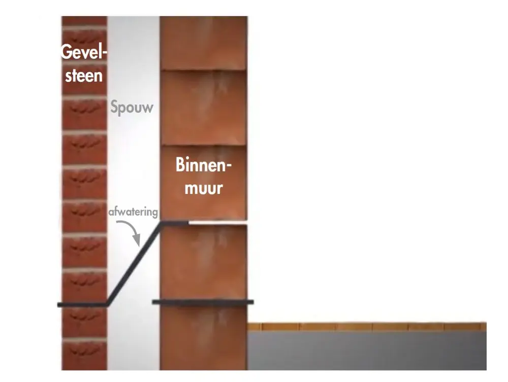 afwatering basislaag metselwerk