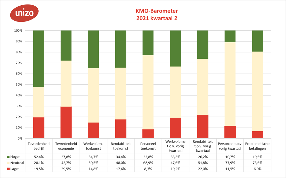 Optimisme eindelijk weer troef bij kmo’s