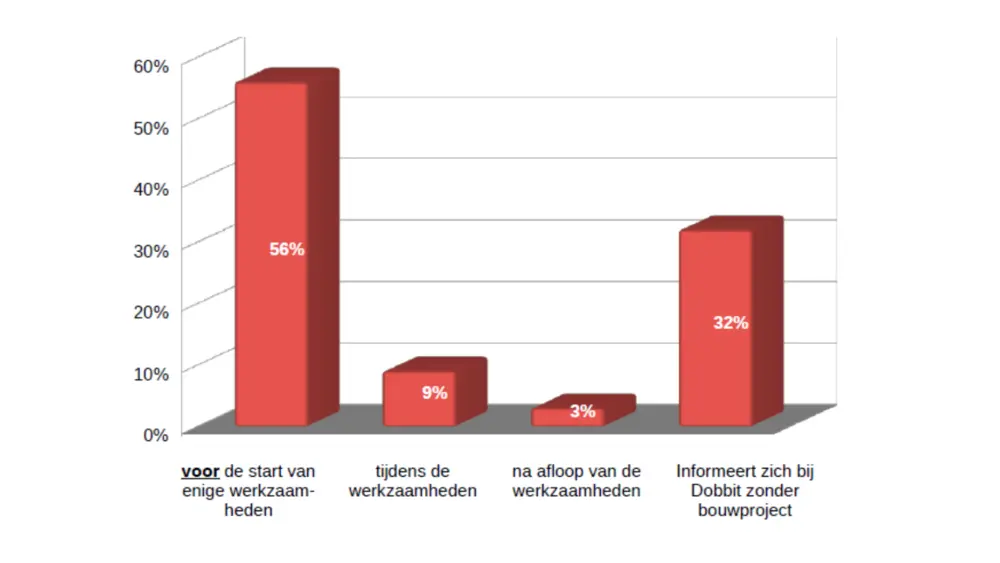 informatie bereik