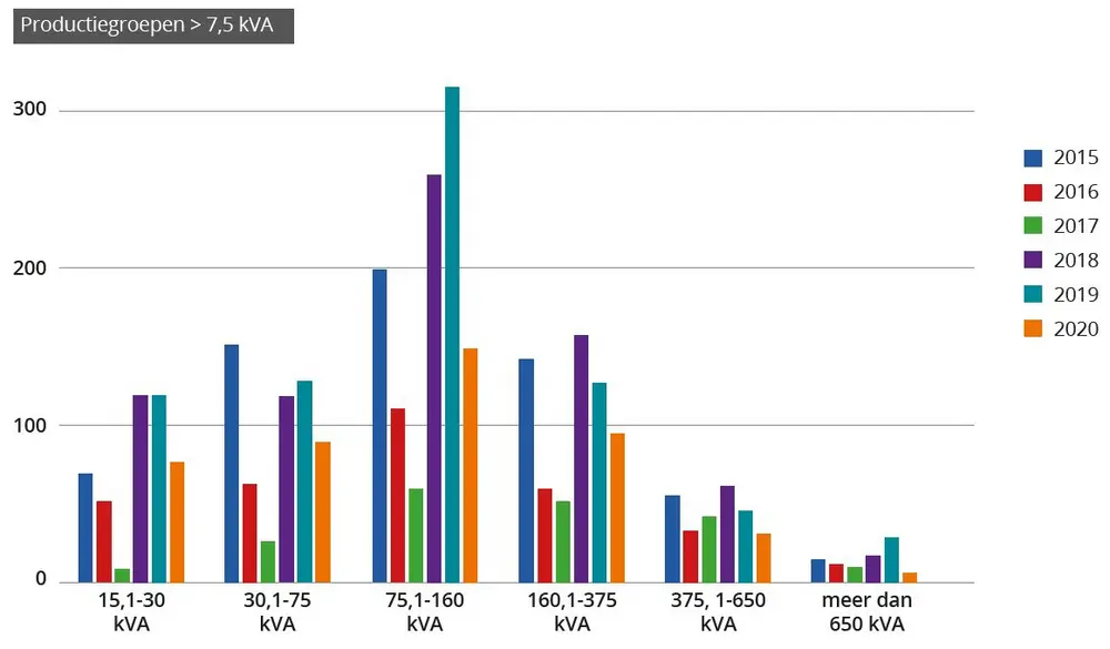 Productiegroepen > 7,5 kVA