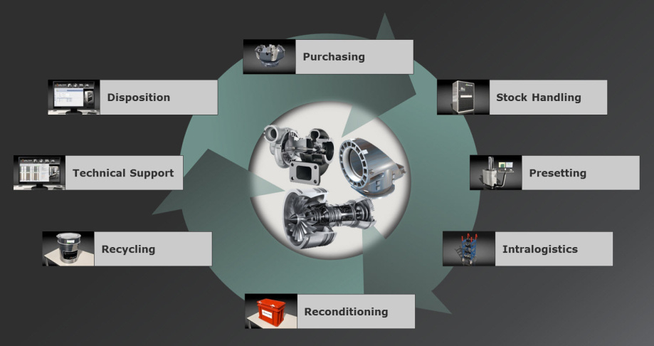 Tool Management