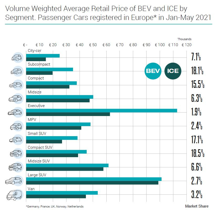 Terwijl de prijzen van EV\'s dalen in China, blijven ze stijgen in de VS en Europa