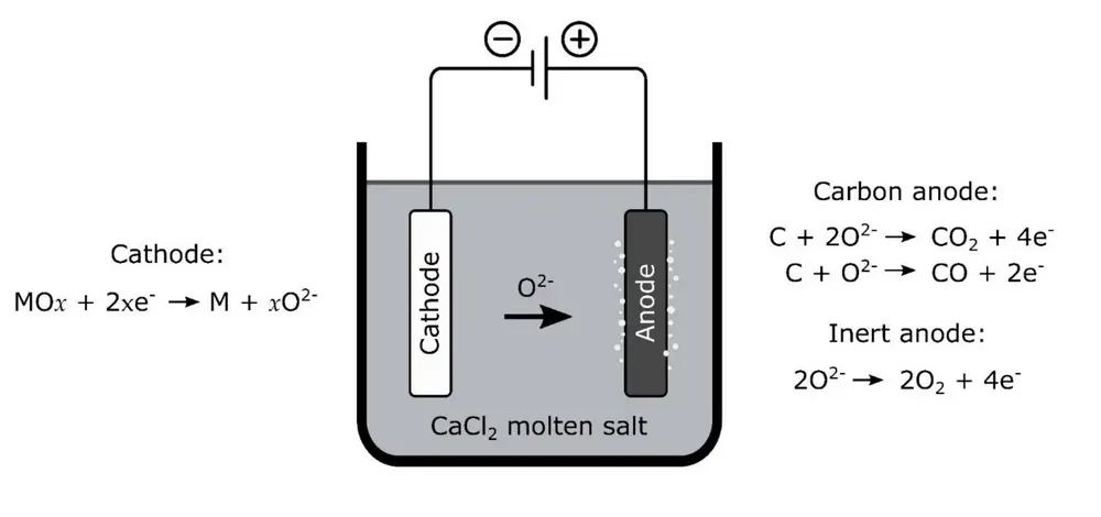 FFC-Cambridge process