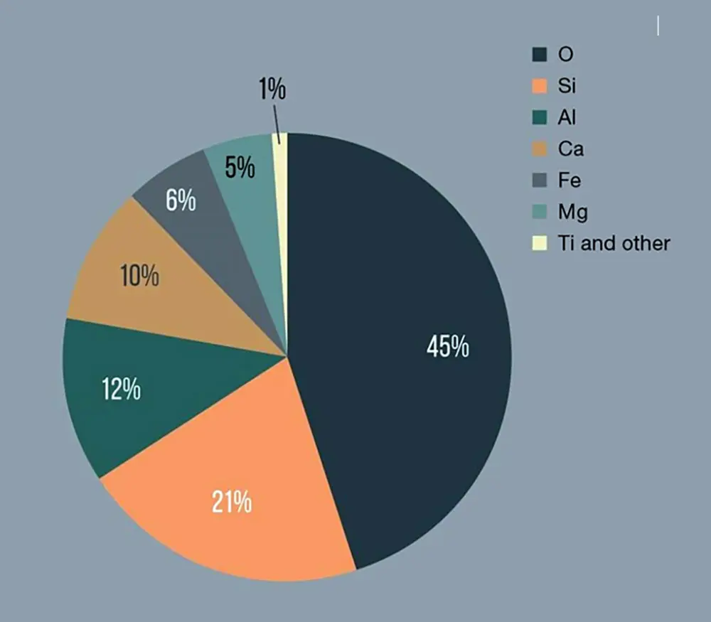 The chemical composition of regolith