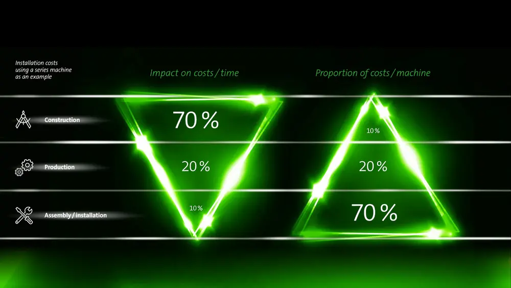 Beslissingen aan het begin van het engineeringproces bepalen meer dan tweederden van de machinekosten