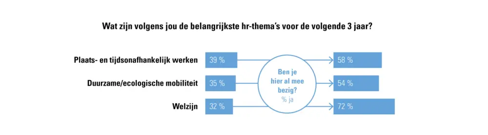 Figuur 1: Belangrijkste hr-thema’s voor de volgende drie jaar volgens werkgevers