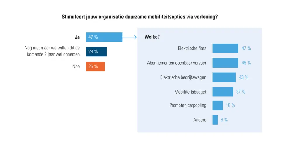 Figuur 2: Of en hoe werkgevers duurzame mobiliteit via verloning stimuleren