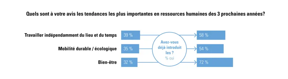 Figure 1 : Les tendances les plus importantes en RH les 3 prochaines années, selon les employeurs​
