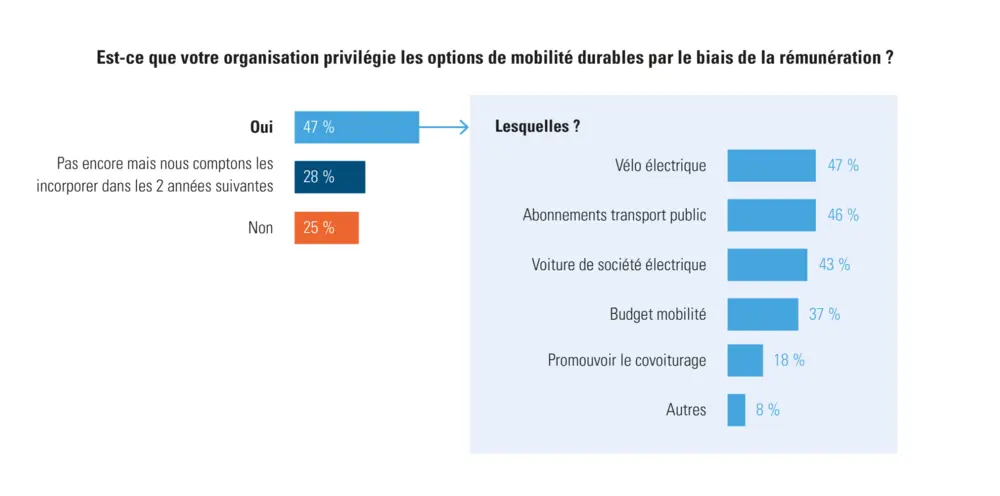 Figure 2 : Si et comment les employeurs encouragent la mobilité durable par le biais de la rémunération