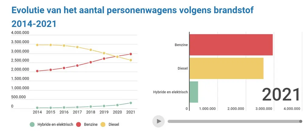Belgisch wagenpark groeit met 100.000 hybride en bijna 18.000 elektrische wagens