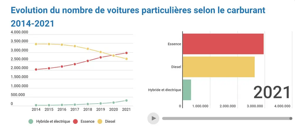 Le parc de véhicules belge augmente de 100.000 voitures hybrides et de presque 18.000 voitures électriques