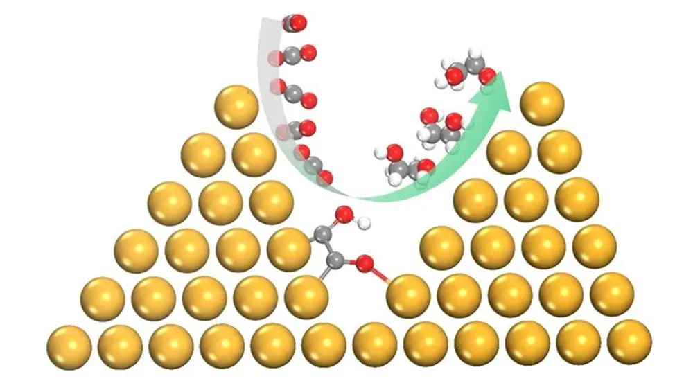 Figuur 2: Omzetting naar ethyleenglycol op dicht opeengepakte kopernanopyramides