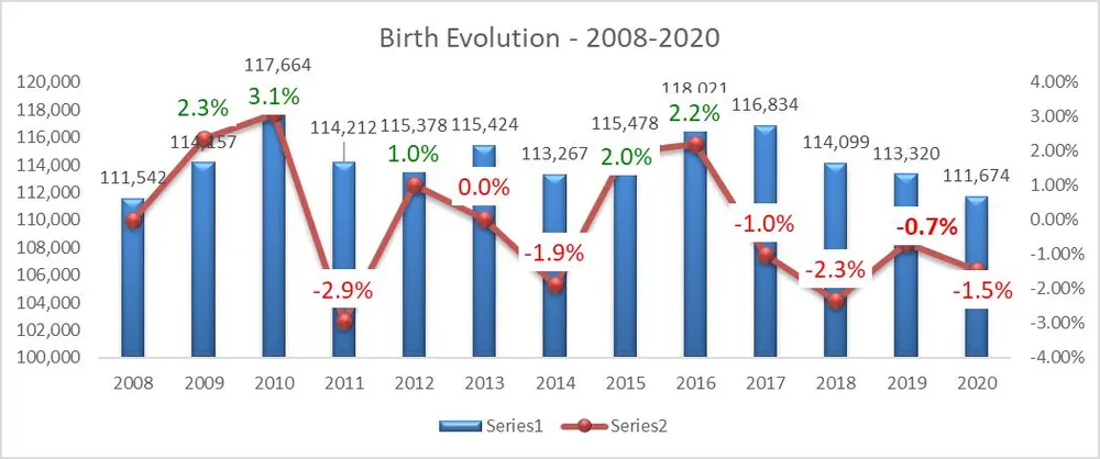 Geboorte evolutie