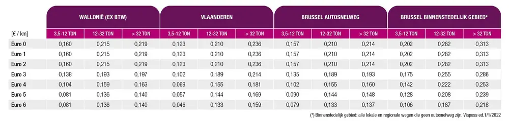 Wallonië indexeert kilometerheffing op 1 januari