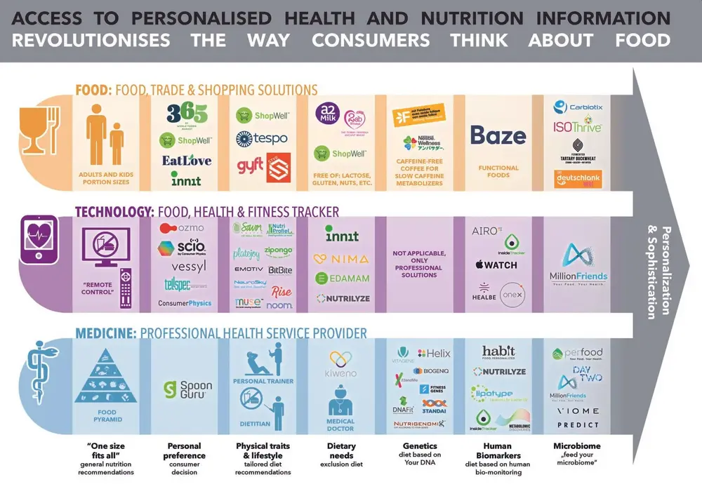 Gepersonaliseerde voeding
