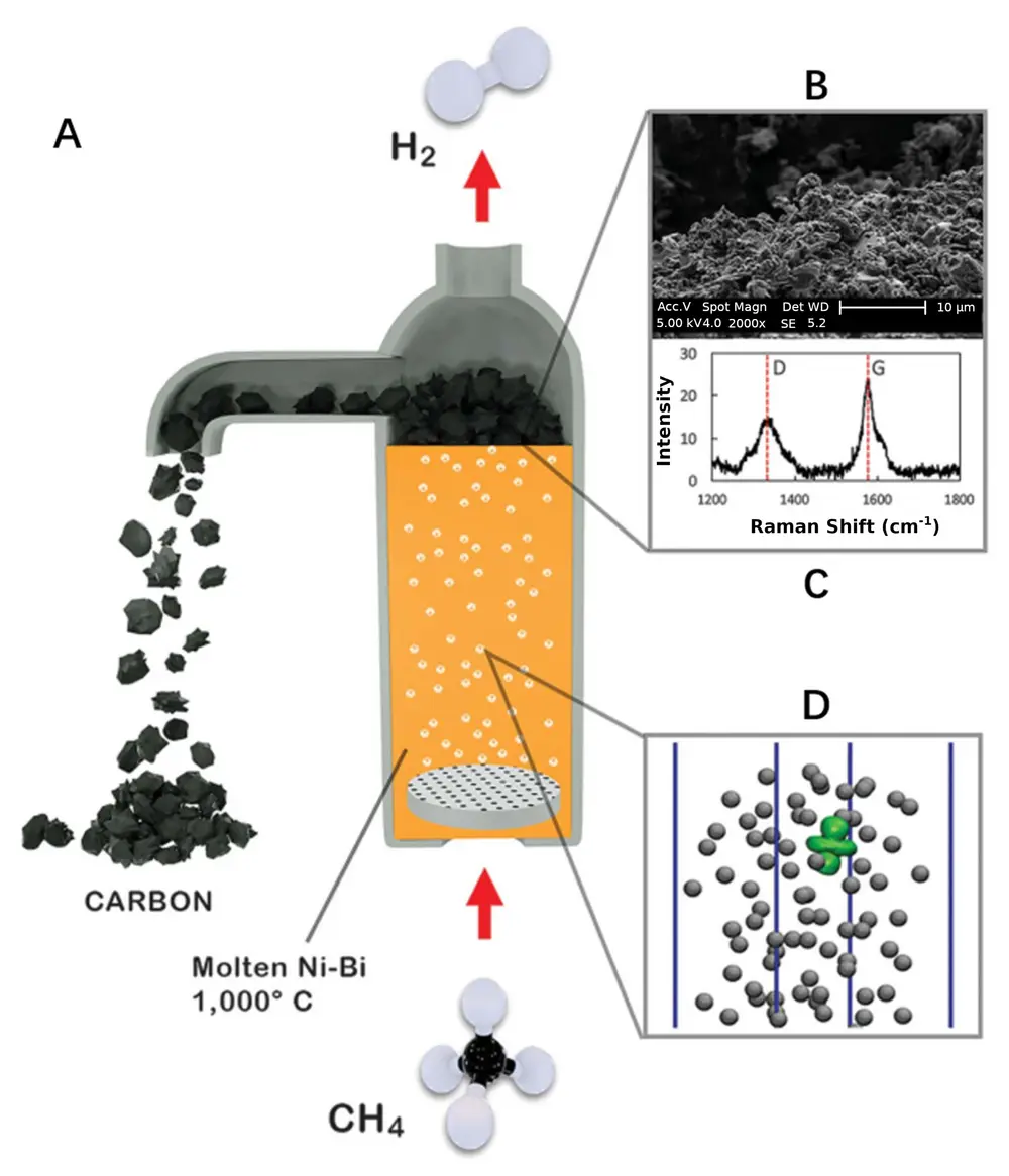 figuur 1: de reactor voor de pyrolyse van methaan tot waterstof en koolstof