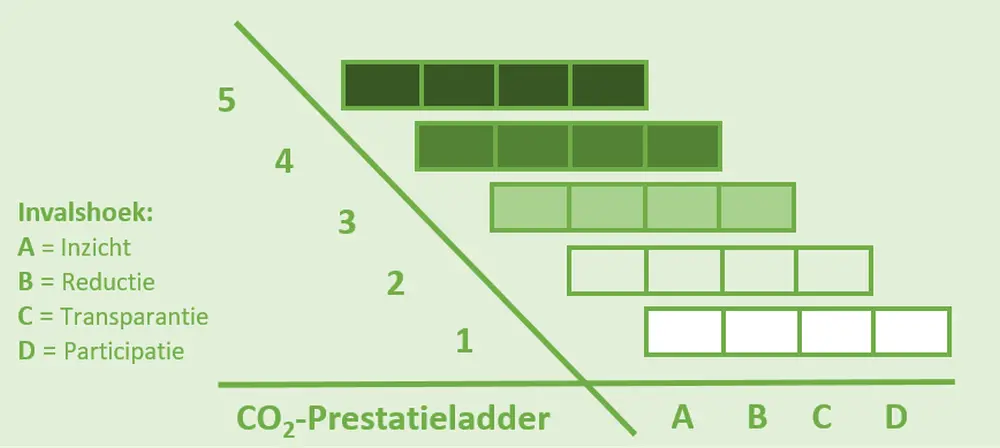 prestatieladder