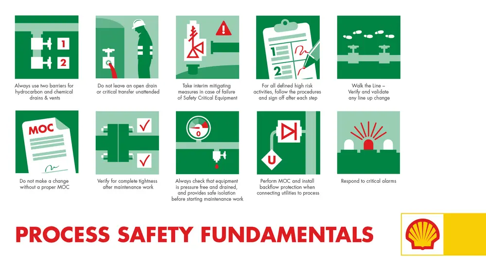 Process Safety Fundamentals van Shell 