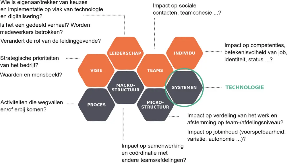 Het Workitects organisatiecanvas laat toe om een organisatie op een integrale manier te bekijken
