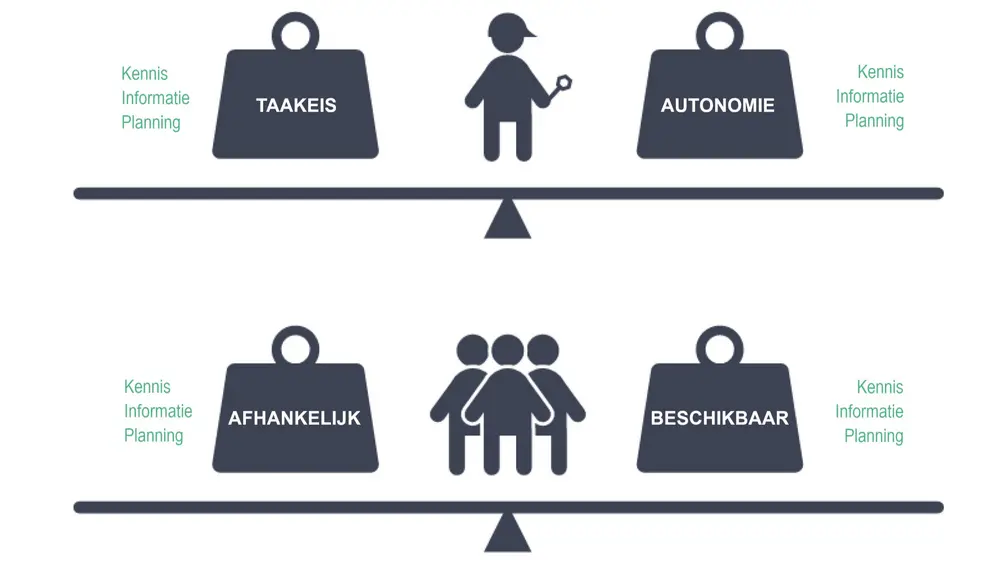 Een werkbare job is een job waarbinnen negatieve en positieve kenmerken zijn uitgebalanceerd