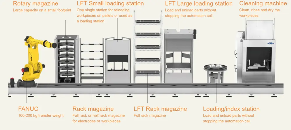 Voorbeeld van System 3R oplossing voor flexibele automatisering met Fanuc robot