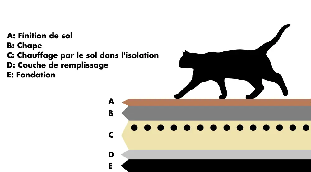 système sec Du chauffage par le sol: pourquoi le choisir?