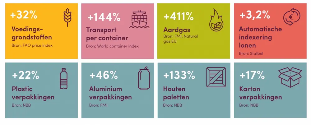 Een overzicht van de stijgende kosten voor voedingsbedrijven het voorbije jaar