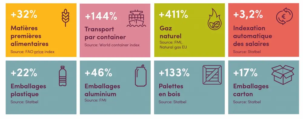 Een overzicht van de stijgende kosten voor voedingsbedrijven het voorbije jaar