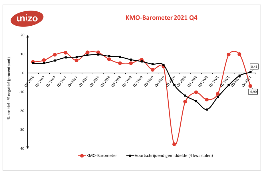 KMO-Barometer UNIZO toont forse duik ondernemersvertrouwen