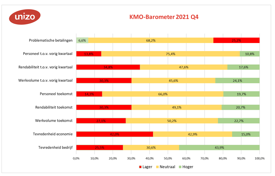 KMO-Barometer UNIZO toont forse duik ondernemersvertrouwen