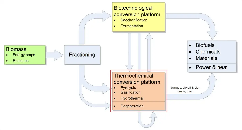 Flash pyrolyse is een thermochemische omzetting van biomassa door snelle verwarming (>200 °C) in afwezigheid van zuurstof, met als doel de productie van vloeibare en vaste brandstoffen, chemicaliën en energie