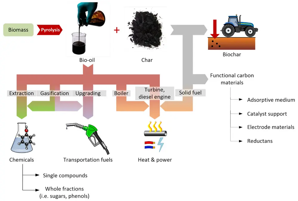 Door een brede inzet van pyrolyse-olie vermindert de uitstoot van broeikasgassen met 85 tot 90% ten opzichte van die bij het gebruik van aardgas. Zo ‘helpt’ deze olie bedrijven om hun CO2-footprint te verkleinen